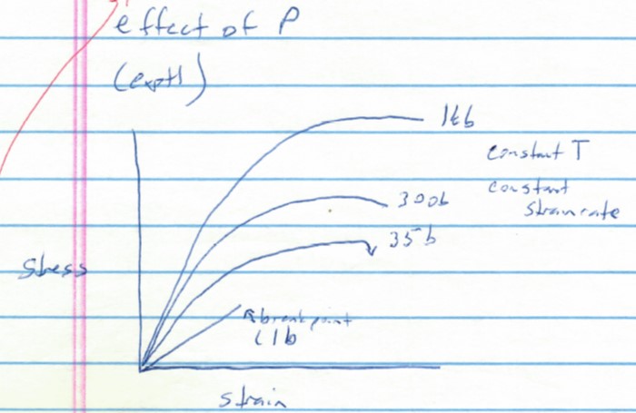 elastico plastic -- pressure effects